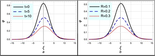 Figure 7. The pulse-shaped profile of the dissipative Kawahara soliton is depicted against ξ for different values of (a) the wave propagation time τ and (b) the collisional frequency R. Here, T~=0.2, χ=0.2, η=0.1, and θ=2∘.
