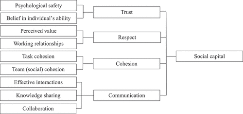 Figure 4. Perceived characteristics of performance support team effectiveness in elite sport: social capital.