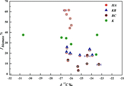 Figure 5 Crossplot of fbiogenic vs. δ13C values for fractions of HA, KB, K, and BC. (Color figure available online.)