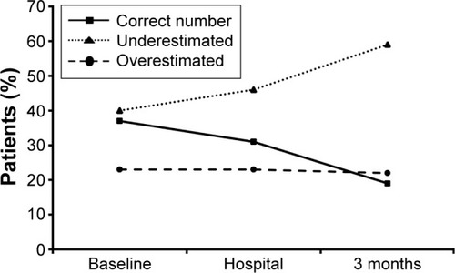 Figure 3 Patients’ knowledge of the number of drugs. Percent of patients stating the correct number of drugs, over- and underestimating the number of drugs compared to prescribed (%).