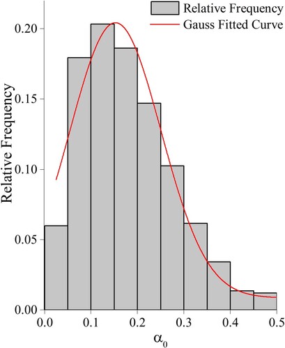 Figure 18. Relative frequency of α0 from power-law profiles fitted to 10-min mean Sodar measured profiles.