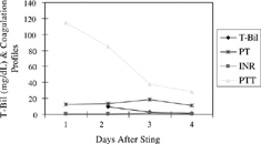 Fig. 2. Serial measurements of total bilirubin (T-Bil) and coagulation profiles including prothrombin time (PT, shown in second), international normalized ratio (INR), and partial thromboplastin time (aPTT, shown in second) after the hornet sting.
