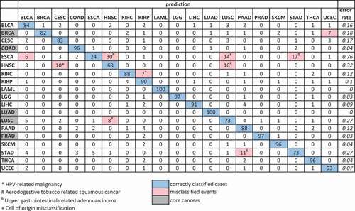 Figure 4. Confusion matrix (in per cent) of the validation set of prediction of 19 cancer types. Confusion matrix of the validation set (n = 5527) of cancer type prediction using 305 Boruta selected probes on five core cancers and applied to predict 19 cancer types. The core cancers are highlighted in grey on the left. The percentage of correctly predicted samples is highlighted in blue; more than 5% of misclassification events are highlighted in pink. True histology is in rows; predicted histology is in columns. The error rate is in italic. Tumour type abbreviations can be found in Table S1.