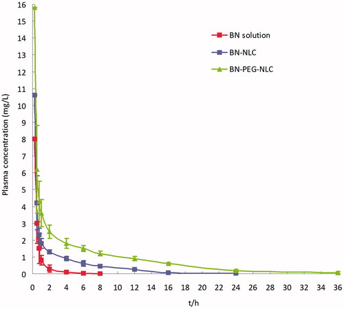 Figure 3. The plasma concentration-time profiles of BN following single dose i.v. administration of BN solution, BN-NLC, and BN-PEG-NLC. BN: baicalin; PEG: polyethylene glycol; NLC: nanostructured lipid carriers.