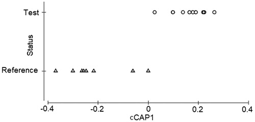 Figure 6. Constrained Canonical Analysis of Principle Coordinates (cCAP) showing how macroinvertebrate assemblages distinguish between test and reference sites on River Mpanga (N = 18).