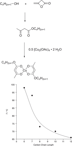 Figure 2. Preparation and plot of the melting points of a series of bis(alkylacetoacetato)copper(II) complexes.