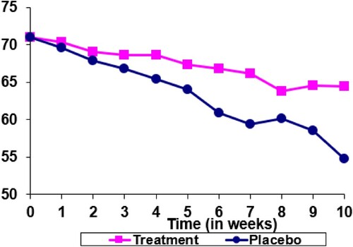 Figure 2. Change in visual acuity – test drug prevents patients from vision decline.