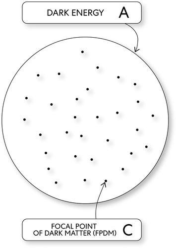 Figure 5. Mind dark energy & mind FPDMs