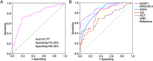 Figure 3 The classification and predictive value of AGGF1 in patients with sepsis. (A) ROC analysis to assess the classification of patients with sepsis. (B) ROC analysis to estimate the prognosis of patients with sepsis.
