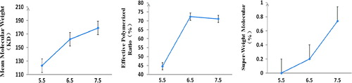 Figure 4. Effects of poly-hemoglobin with the molar ratio of gluaraldehyde and hemoglobin (n = 3).