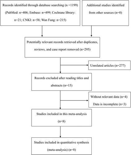 Figure 1. Flow diagram of study selection.