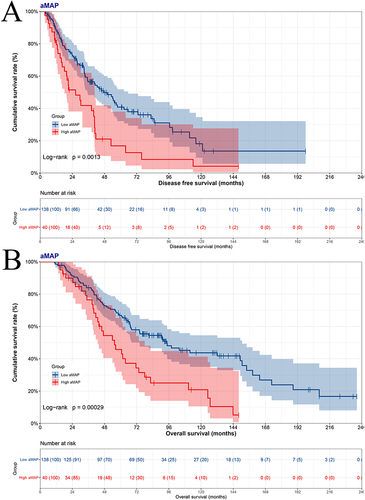 Figure 1 Kaplan-Meier survival plots comparing disease free survival (DFS) and overall survival (OS) in breast cancer patients with liver metastasis after surgery ((A) for DFS, (B) for OS).