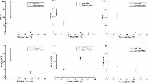 Figure 7. Assessment of Soil Strength variation with CBR and UCS tests in terms of the plasticity index, after the chemical stabilization. At left, samples with asphaltic additive. At center, samples with enzymatic additive. At right, samples with polymeric additive