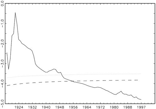 Fig. 2. CPI-based Finnish t-stat. series using a data-dependent rule (Ng and Perron, Citation2001) for the choice of lags in the ADF regression