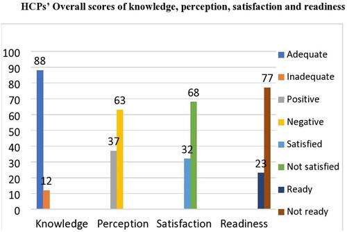 Figure 1 Overall scores for knowledge, perceptions, satisfaction, and readiness of health-care providers regarding the prevention and control of COVID-19 in selected health facilities.