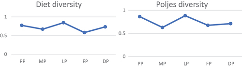 Figure 2. (a) Simpson’s diversity index of the diet of Delminichthys ghetaldii in the five studied karst poljes (b) Poljes diversity: Popovo (PP), Mokro (MP), Ljubomirsko (LP), Fatničko (FP) and Dabarsko (DP). The y-axis represents Simpson’s diversity index, and the x-axis poljes.