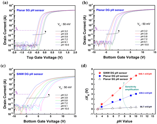 Figure 6. ID-VG curves of (a) planar SG pH sensors, (b) planar DG pH sensors, and (c) SiNW DG pH sensors for a large pH range (3–10). All measurements performed at VD = 50 mV and conducted three times to verify the reproducibility. (d) Change in the response voltage (VR) of planar and SiNW pH sensors for a wide range of pH (3–10). VR for each pH buffer solution defined as a corresponding gate voltage to reference drain current (IR) of 1 nA.