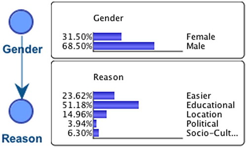 Figure 4. Bayesian network relating gender and reason