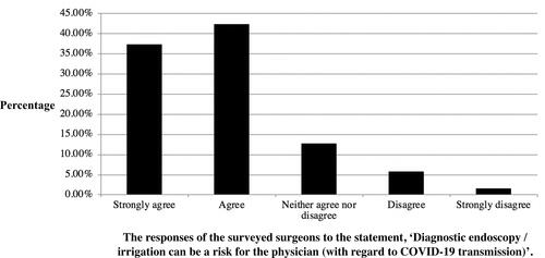Figure 7 The responses of the surveyed surgeons to the statement, “Diagnostic endoscopy/irrigation can be a risk for the physician (with regard to COVID-19 transmission)”.