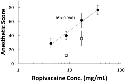 Figure 5 The anesthetic score increased dose-dependently when MVR 2 (closed circle) was injected intracutaneously at concentration of 4.3–36 mg/mL or plain ropivacaine solution (open square) was injected intracutaneously at concentration of 8.6–17 mg/mL. Data represent mean value ± SD.Abbreviation: MVR, multilamellar vesicles ropivacaine.