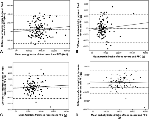 Figure 2 Bland–Altman plot with the difference in energy and nutrient intakes measured with the 7-day food records and 4 weeks retrospective FFQ plotted against the mean intakes from the two methods. (A) energy intake (kcal); (B) protein intake (g); (C) fat intake (g); (D) carbohydrate intake (g).