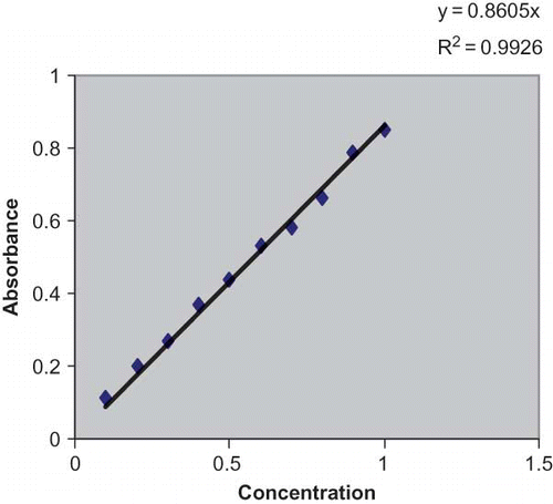 Figure 1 Standard curve used for estimation of protein concentration. (Color figure available online.)