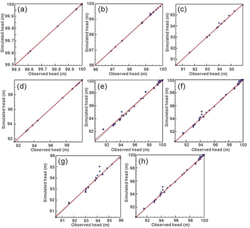 Figure 4. Head scatter plots of the calibration results in the three cases. Calibration results of (a–c) Case 1a–c, (d–f) Case 2a–c, and (g–h) Case 3a–b. The red dashed line in each graph shows a linear fit of the data, and the black line denotes the 1:1 line indicating a perfect match