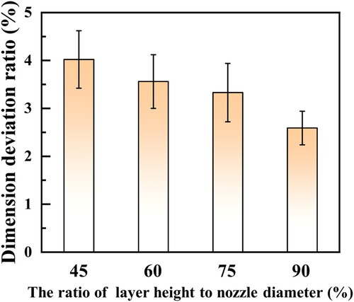 Figure 10. The height deviation of specimens with two filaments plus multi-layer structure under varying layer height.