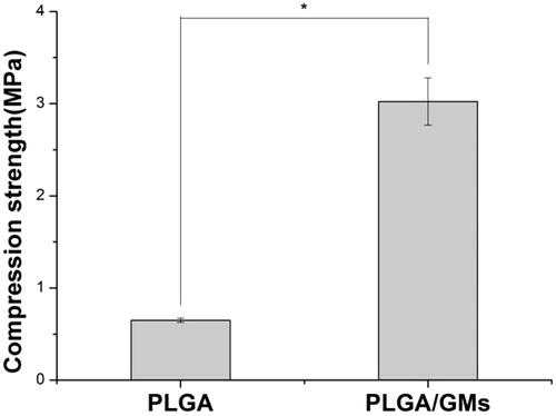 Figure 3. Compressive strength of PLGA and PLGA/GMs scaffolds. The data were represented as mean ± standard deviation (SD; n = 3; *p < .05).