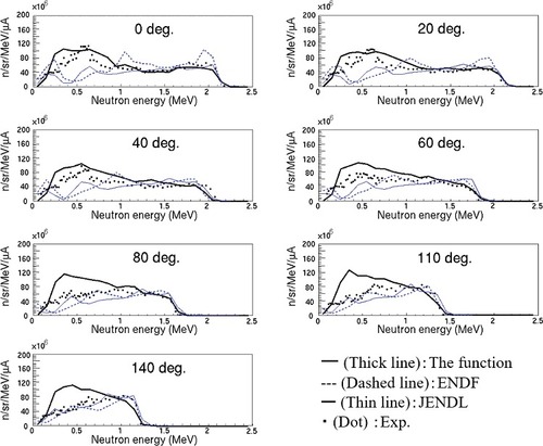 Figure 5. Results of the calculation using our function for the neutron energy spectra at angles of 0°, 20°, 40°, 60°, 80°, 110°, and 140° under the condition of Ep = 4 MeV with a 0.5-mm-thick Be target. The thick solid lines show the calculations with the function. Dots are existing data [Citation23]. Dashed lines were obtained using ENDF/B-VII.0. Thin solid lines were obtained using JENDL4.0/HE.