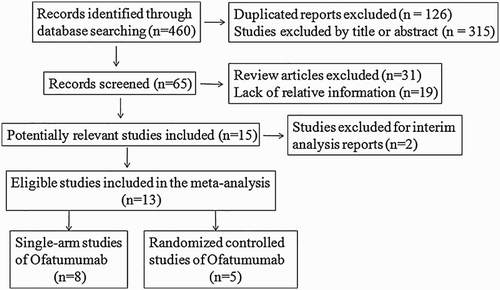 Figure 1. Flow chart of meta-analysis for exclusion/inclusion of studies.