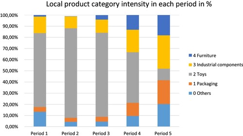 Figure 1. Description of products per period on average.Source: Authors’ own elaboration from data from patents and utility models.