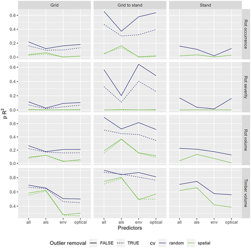 Figure 4. Performance of models.