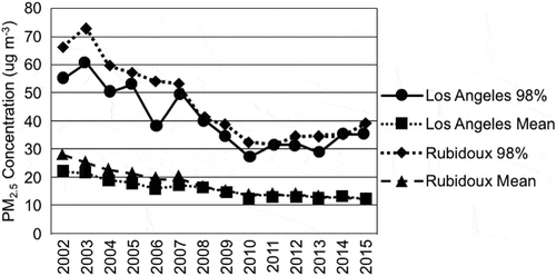 Figure 2. Trend in annual mean and 98th percentile of daily PM2.5 concentrations at the Central Los Angeles and Rubidoux sites.