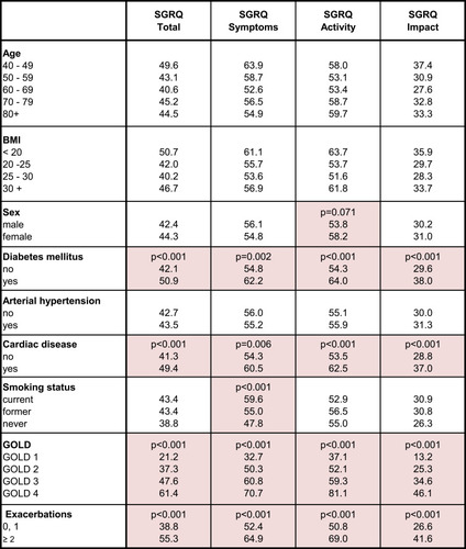 Figure 5 Regression analysis – Influence of different variables on SGRQ-C total and component score (significant [p < 0.05] variables shadowed in red).