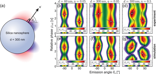 Figure 21. All-optical directional control of the photoemission from SiO2 nanospheres in ω-2ω laser fields. (a) Schematic representation of the enhanced near-field profiles (radial electric field) for the red (780nm) and blue (390nm) contributions of a two-color laser field at a d=300nm SiO2 nanosphere. (b-d) Measured angular and relative phase-resolved electron cutoff energies for different sphere diameters and intensity ratios η=I2ω/Iω (as indicated). The IR intensity was Iω=3×1012W/cm2. Energies are normalized to the ponderomotive potential of the incident IR field. The solid blue lines are angular dependent phase offsets φoffs(θe). Black lines show the relative phase-dependent optimal emission angles θeopt(φrel) of the cutoff energies and white dots indicate the critical emission angles θecrit. (e-g) Respective maps as predicted by SMM simulations. Adapted from [Citation51] under Creative Commons Attribution 3.0 licence.