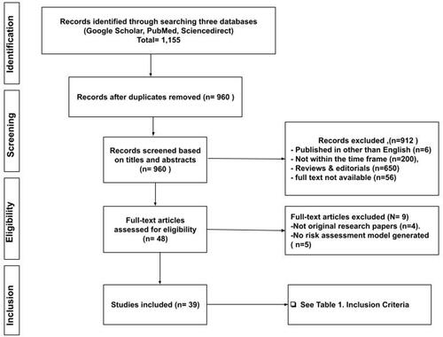Figure 1 Flowchart for selecting the studies included in the scoping review.