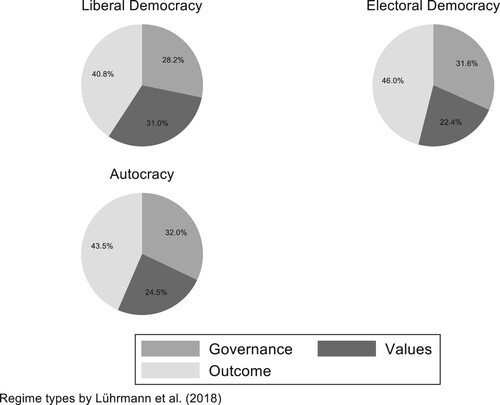 Figure 9. Conceptions of democracy in different regime types (relative frequency).