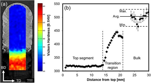 Figure 12. Microhardness distribution of the upper Ti-5553 WAAM sample section, showing: (a) a hardness map superimposed on an optical image and (b) a hardness-line profile produced from the hardness map using values averaged across 13 measurements in TD.