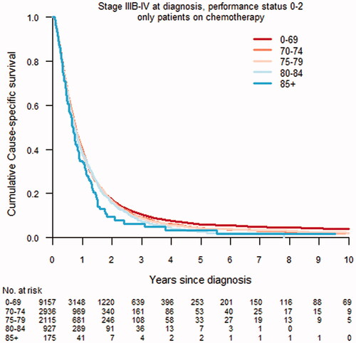 Figure 2. Cumulative cause-specific survival in patients diagnosed with non-small cell lung cancer stage IIIB–IV in Sweden 2002–2016 with performance status 0–2 receiving chemotherapy or other systemic therapies, by age group.