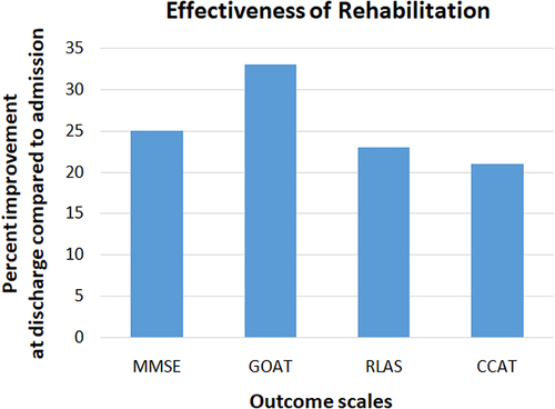 Figure 2 Improvement of cognition and speech at discharge compared to admission.