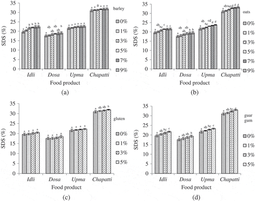 Figure 3. Effect of added ingredients on slowly digestible starch (SDS) of idli, dosa, upma, and chapatti; (a)- barley flour, (b)- oats flour, (c)- gluten, (d)- guar gum.Ingredient %: g ingredient/100 g flour or premix; Mean values with different superscript letters (a–d) are significantly different (P ≤ 0.05); SDS (%): g/100 g product on dry weight basis, n = 3.