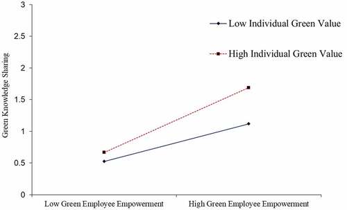 Figure 2. Moderation effect of IGV between the relationship of GEE and GKS.