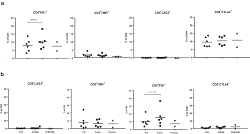 Figure 1. The effects of IRE on immune checkpoint expression. Shown are the frequencies of the indicated checkpoints within CD4+ (a) and CD8+ (b) T cell subsets. Indicated statistical significance levels are by one-sided repeated measures ANOVA and post-hoc Dunnett’s multiple comparisons test.