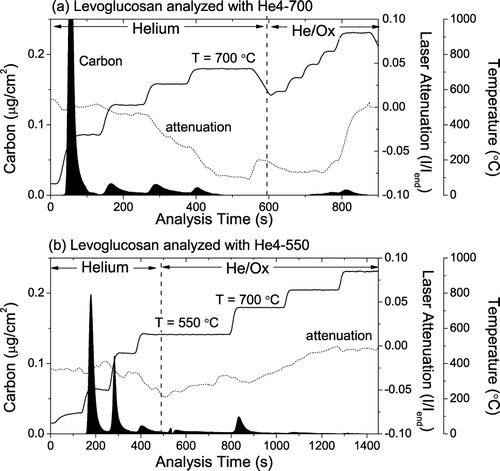FIG. 10 Thermograms for levoglucosan-doped quartz filters analyzed using the (a) He4-700 and (b) the He4-550 protocols. 23% of the levoglucosan carbon evolves in the He/Ox mode during analysis with the He4-550 protocol. As discussed in the text, this carbon is largely transparent (not light absorbing). In contrast, just 5% of the levoglucosan carbon evolves in the He/Ox mode during analysis with the He4-700 protocol. The laser dip due to pyrolysis in these samples is just a few percent of that seen with ambient samples (e.g., Figure 1).