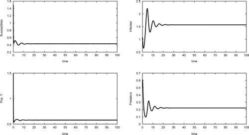 Figure 3. Coexistence equilibrium obtained for the set of parameter values (Equation20(20) a=4.7,b=3.6,r=5.42,h=2.8,g=1.7,j=1.5,m=3.9,λ=2.82,γ=0.59,p=0.6,q=0.4,e=0.95.(20) ).