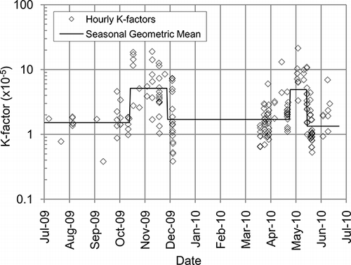 Figure 8. Hourly and seasonal K-factors for the study period.