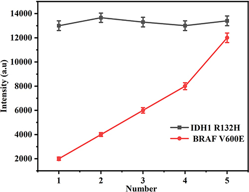 Figure 5 Evaluation of cross-reactivity. Line chart of SERS intensities at 1078 cm−1 and 1362 cm−1. The concentration of the applied sample solution: (1) 10 aM BRAF V600E +10 pM IDH1 R132H; (2) 100 aM BRAF V600E +10 pM IDH1 R132H; (3) 1 fM BRAF V600E +10 pM IDH1 R132H; (4) 10 fM BRAF V600E +10 pM IDH1 R132H; (5) 10pM BRAF V600E +10 pM IDH1 R132H.