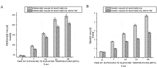 Figure 2  Effect of time of exposure to elevated temperature (60°C) on the peroxide value (a) and TBARS value (b) of mustard oil.