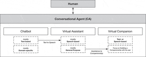 Figure 1. From assistance to companionship.